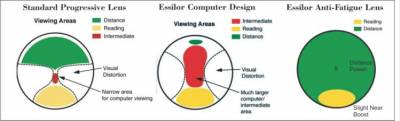b2ap3_thumbnail_compare-standard-progressive-lenses-with-essilor-computer-anti-fatigue-lenses.jpg